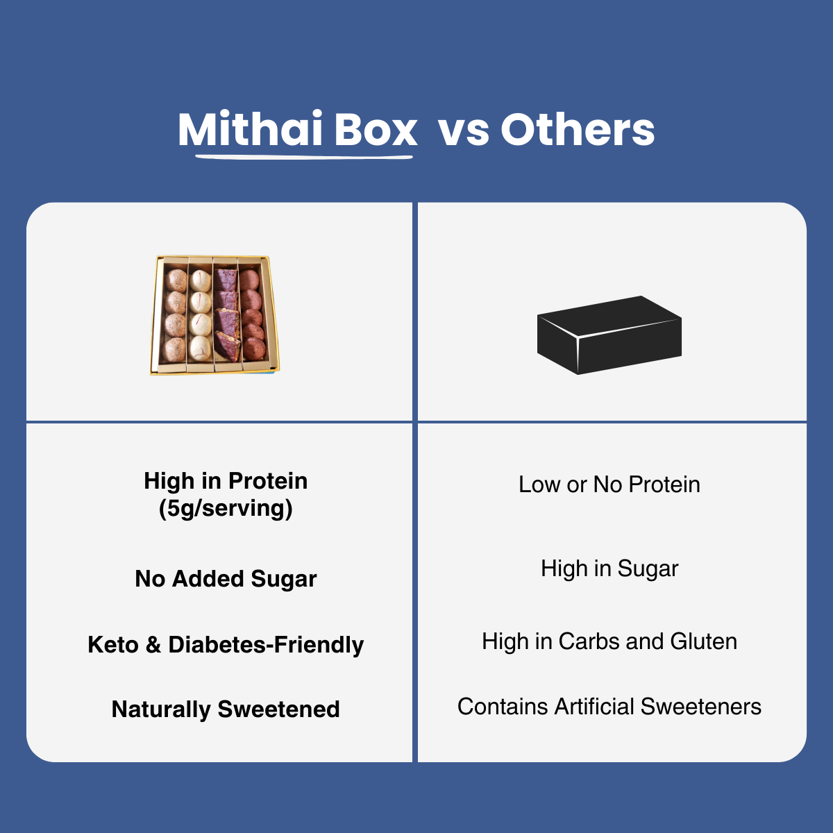 Zero Sugar, Low Carb Mithai Gift Box | Keto & Diabetes-Friendly