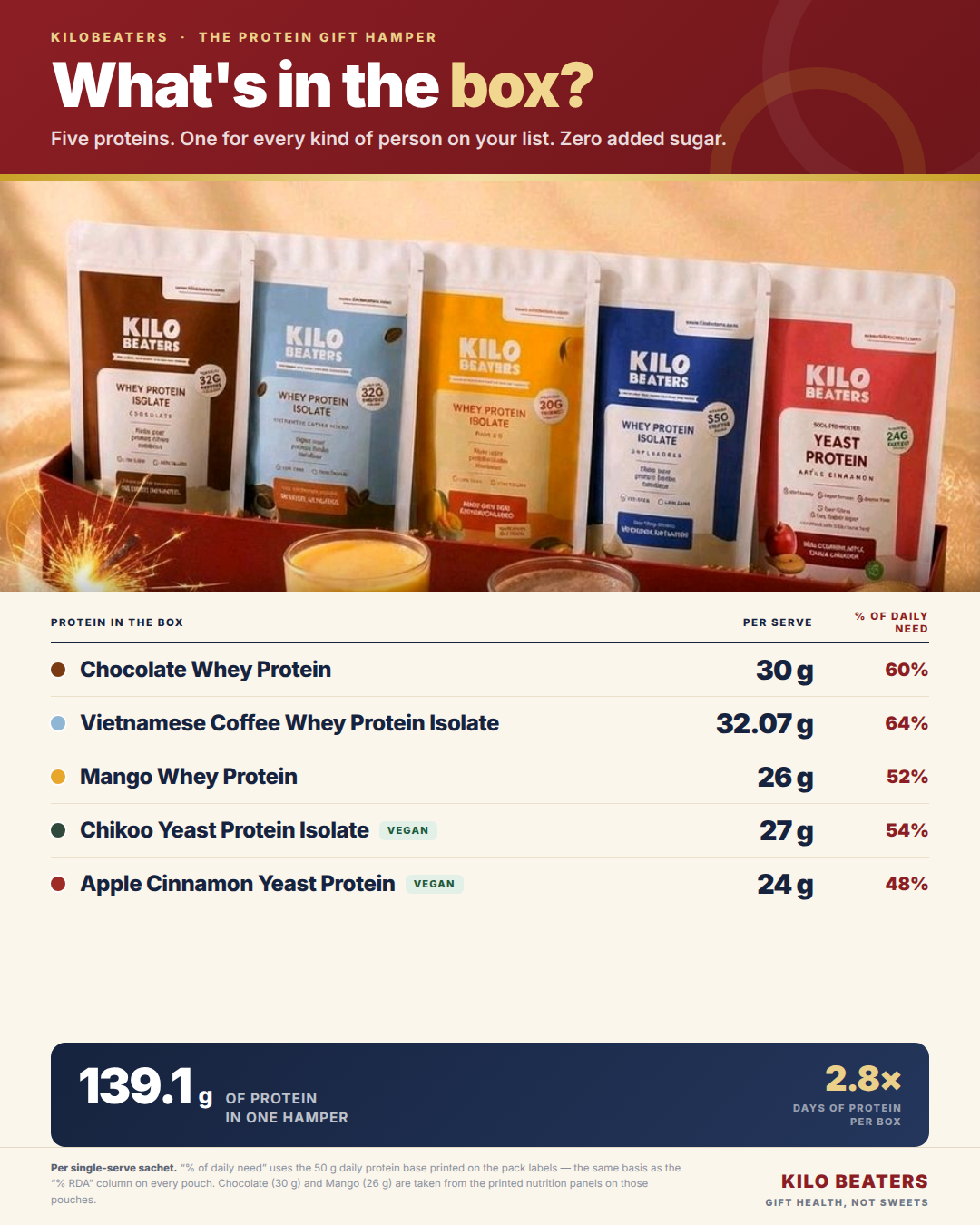 The Protein Gift Hamper — 5 Signature Proteins, One Box. Gift Health, Not Sweets.