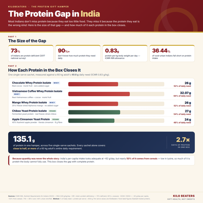 The Protein Gift Hamper — 5 Signature Proteins, One Box. Gift Health, Not Sweets.