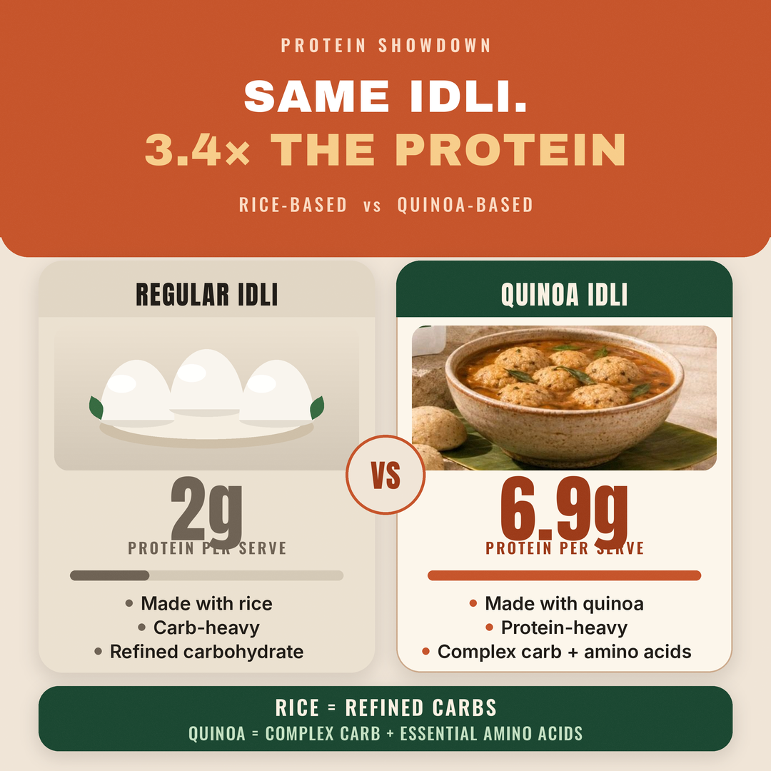 Instant Quinoa Idli Sambar – Ready in 5 Min | Freeze-Dried, 6.9g Protein